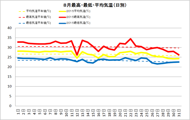 黒潮町佐賀8月の気温