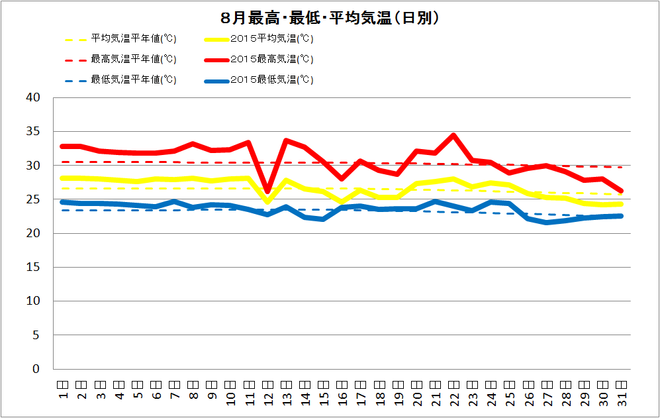 黒潮町佐賀8月の気温