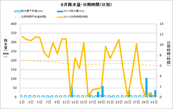 黒潮町佐賀8月の降水量・日射量