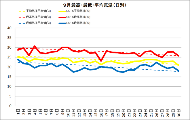 黒潮町佐賀9月の気温