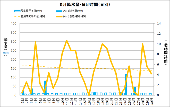 黒潮町佐賀9月の降水量・日射量