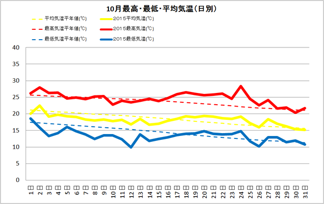 黒潮町佐賀10月の気温