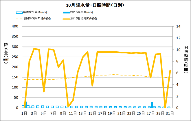 黒潮町佐賀10月の降水量・日射量