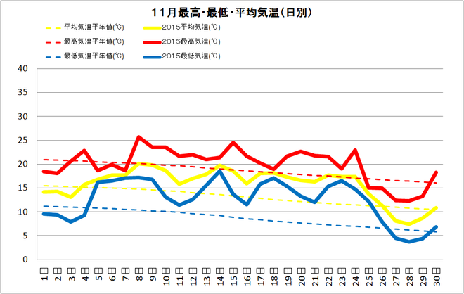 黒潮町佐賀11月の気温