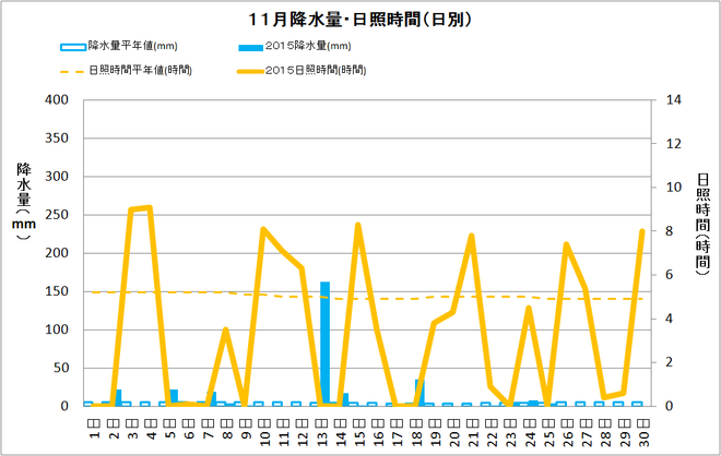 黒潮町佐賀11月の降水量・日射量