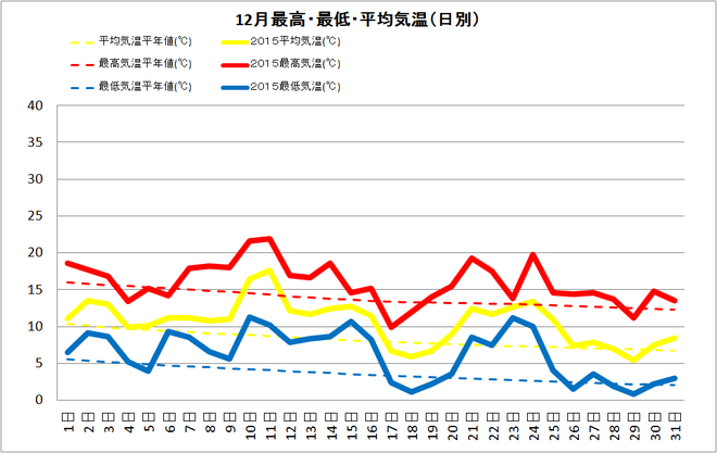 黒潮町佐賀12月の気温
