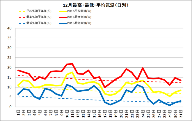 黒潮町佐賀12月の気温