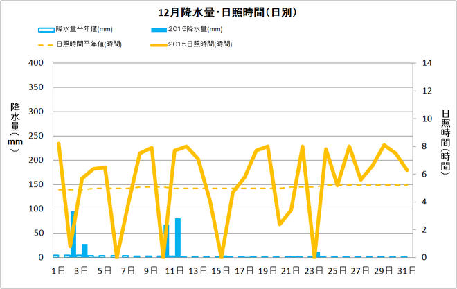 黒潮町佐賀12月の降水量・日射量