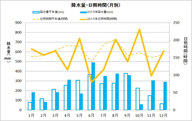 黒潮町佐賀年間降水量・日照量