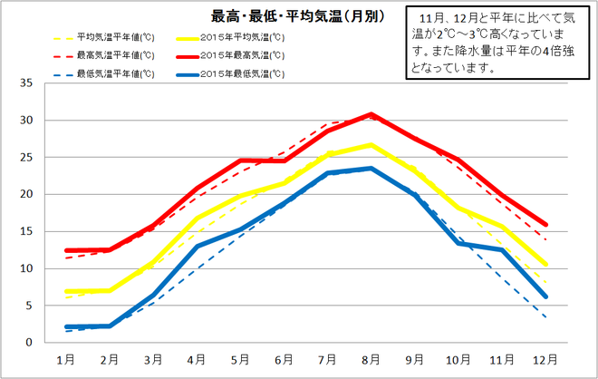 黒潮町佐賀年間気温