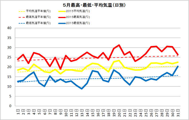 四万十市中村5月の気温