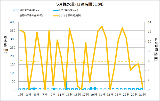 四万十市中村５月の降水量・日照量