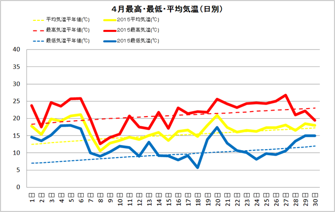 四万十市中村４月の気温