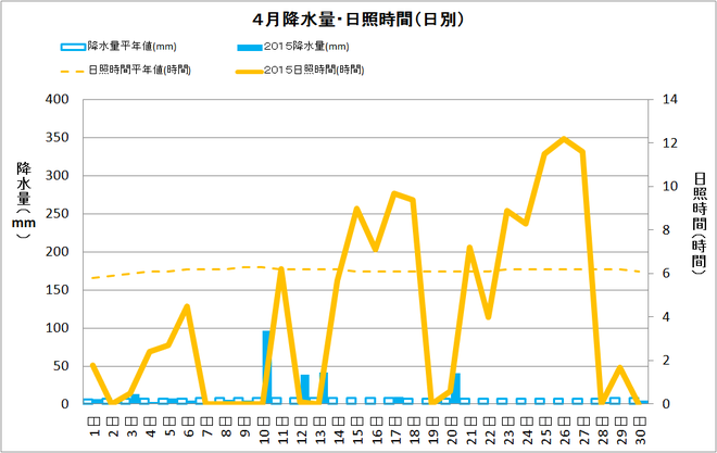 四万十市中村４月の降水量・日照量