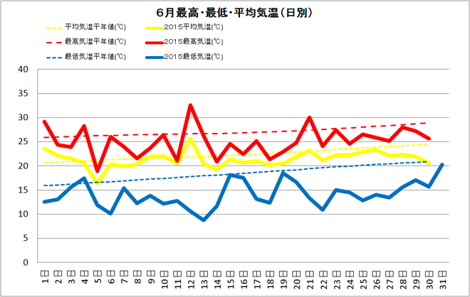 四万十市中村6月の気温