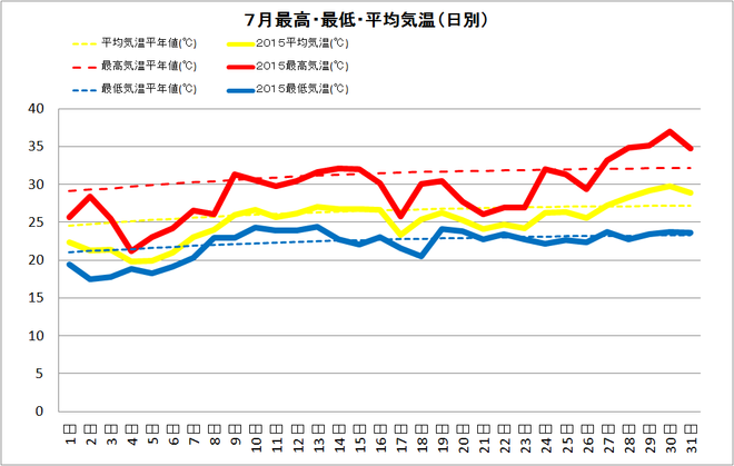 四万十市中村7月の気温