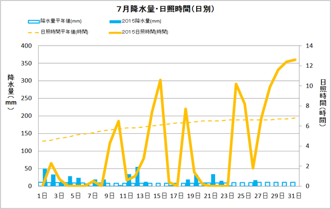 四万十市中村7月の降水量・日射量