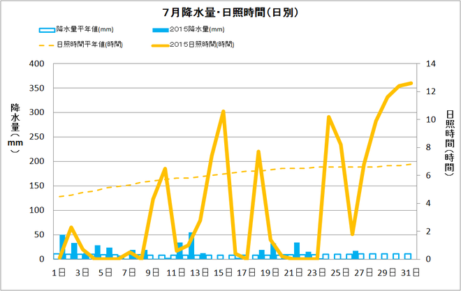 四万十市中村7月の降水量・日射量