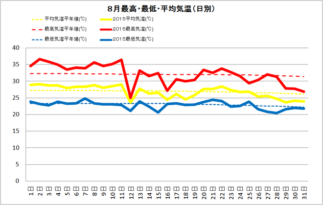 四万十市中村8月の気温