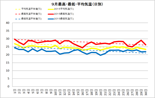 四万十市中村9月の気温