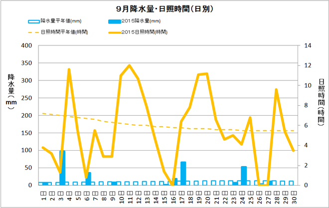 四万十市中村9月の降水量・日射量