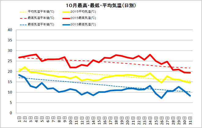 四万十市中村10月の気温