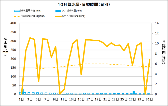 四万十市中村10月の降水量・日射量