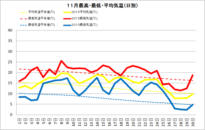 四万十市中村11月の気温