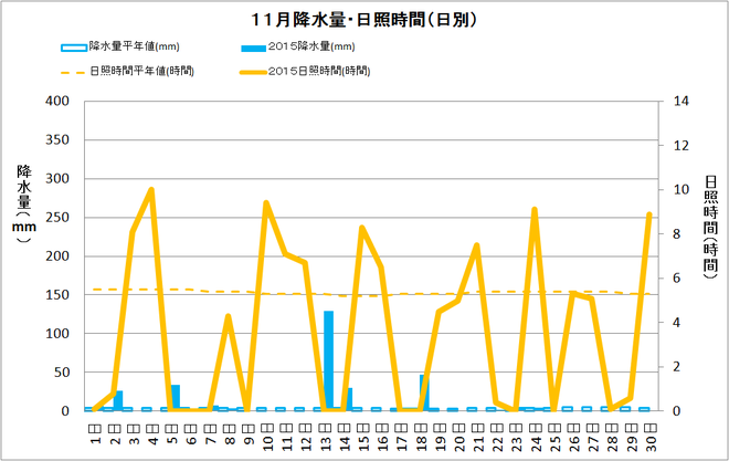 四万十市中村11月の降水量・日射量