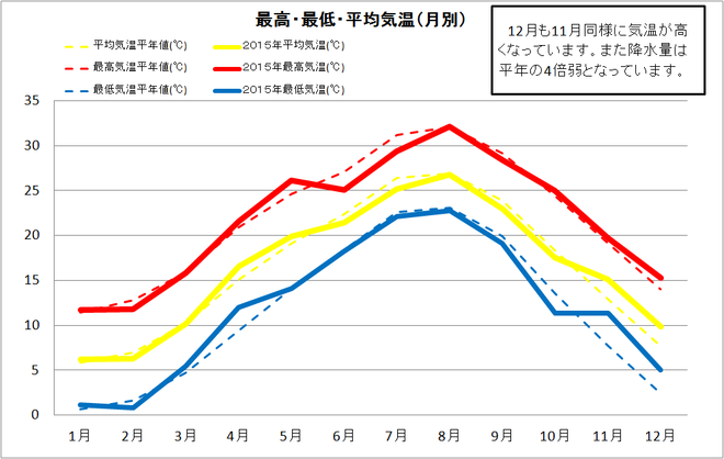 四万十市中村年間気温