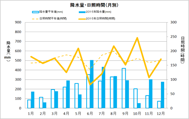 四万十市中村年間降水量・日照量