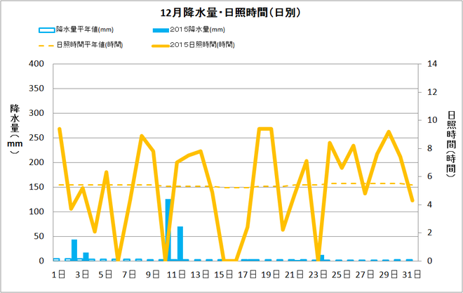 四万十市中村12月の降水量・日射量