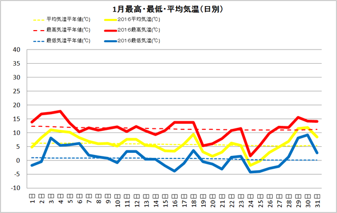 四万十市中村1月の気温