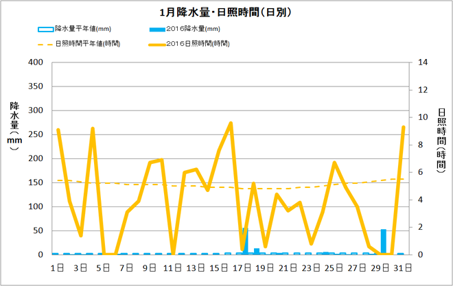 四万十市中村1月の降水量・日照量