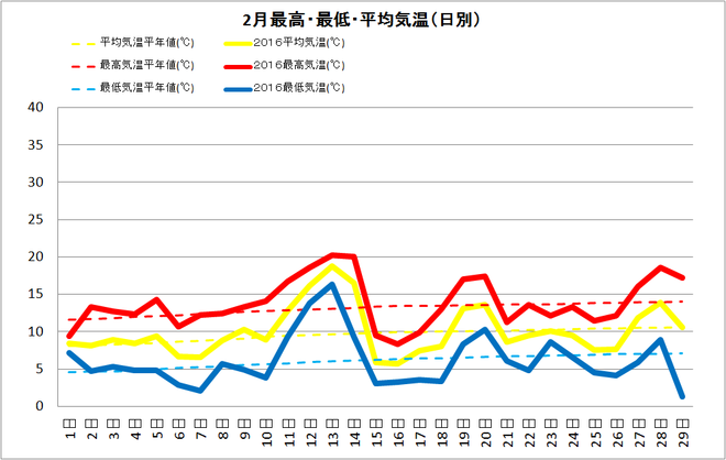 四万十市中村2月の気温