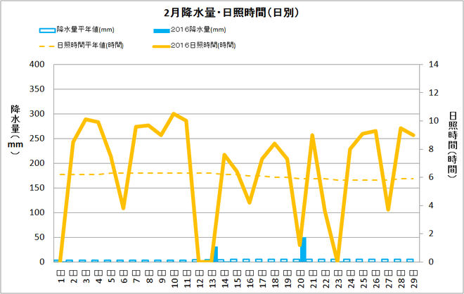 四万十市中村2月の降水量・日照量