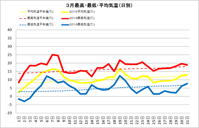 四万十市中村3月の気温