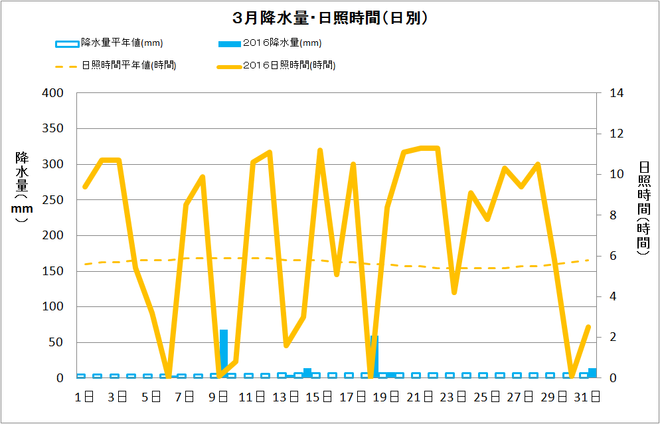 四万十市中村3月の降水量・日射量