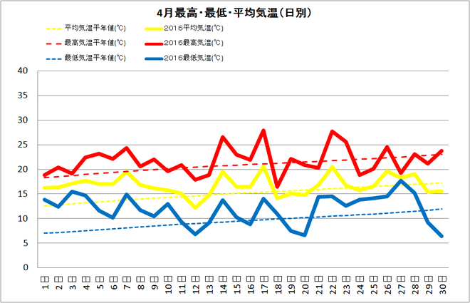 四万十市中村4月の気温