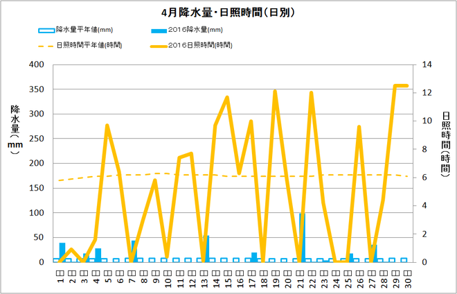 四万十市中村4月の降水量・日照量