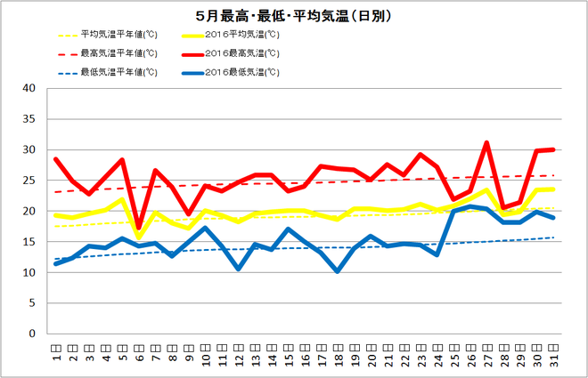 四万十市中村5月の気温