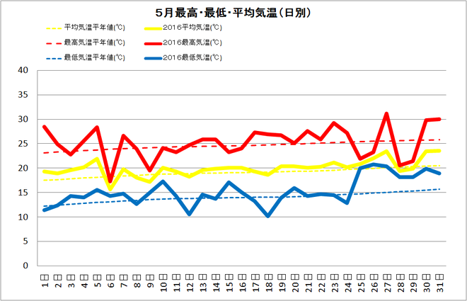 四万十市中村5月の気温