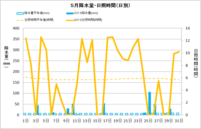 四万十市中村5月の降水量・日照量