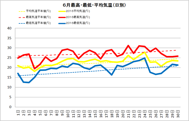 四万十市中村6月の気温