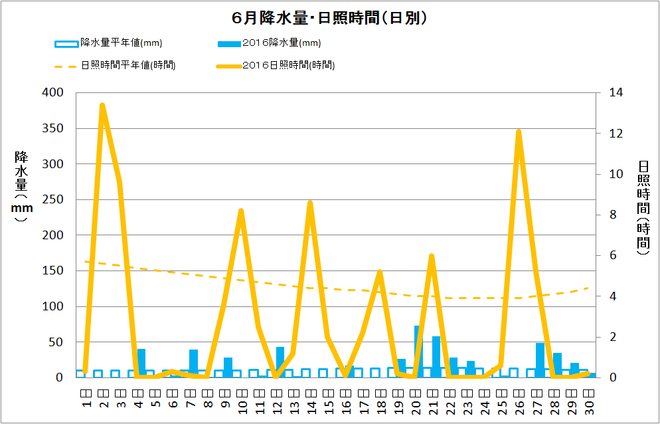 四万十市中村6月の降水量・日照量