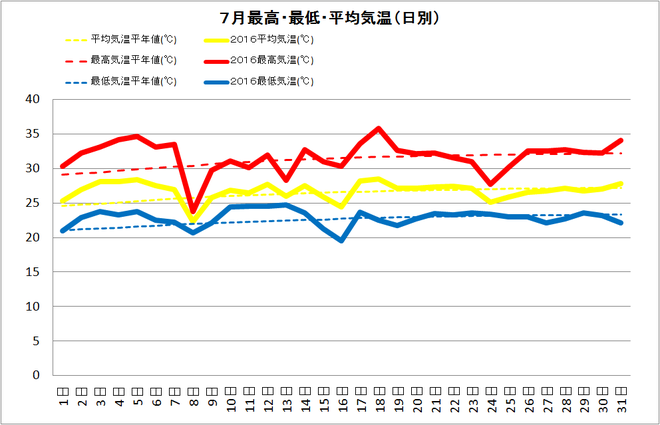 四万十市中村7月の気温