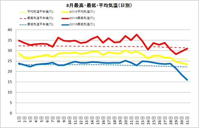 四万十市中村8月の気温