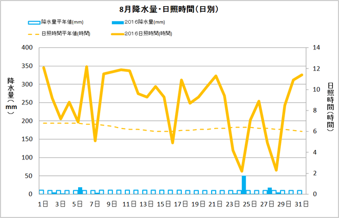 四万十市中村8月の降水量・日照量