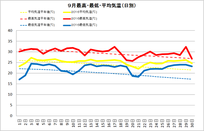 四万十市中村9月の気温