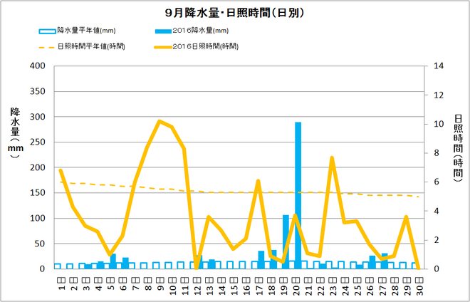 四万十市中村9月の降水量・日照量